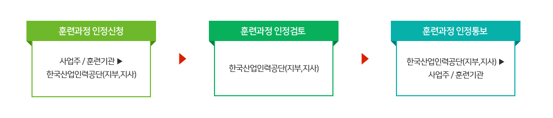 사업주지원훈련 인정신청 및 통보절차를 나타낸 이미지