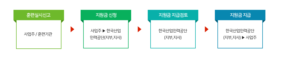 사업주지원훈련 실시 및 지원절차를 나타낸 이미지