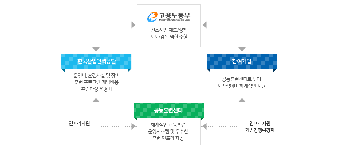 사업운영체계도