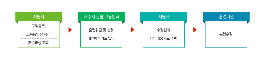 국가기간 · 전략산업직종훈련의 지원절차를 나타낸 이미지