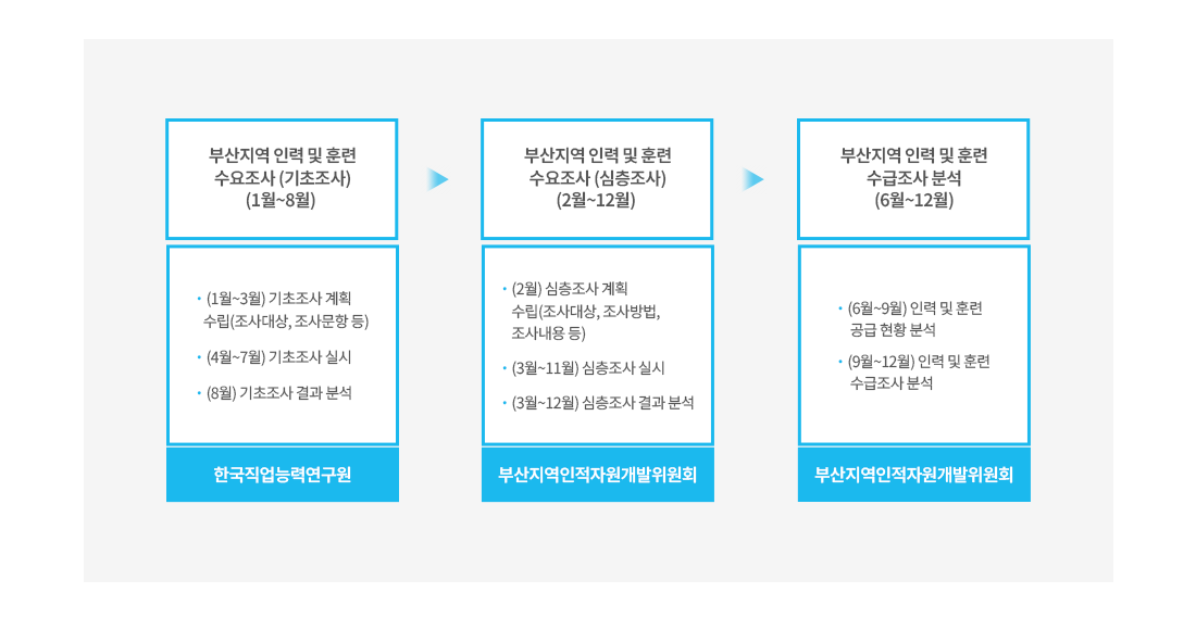 정기 수요조사의 추진체계로 자세한 사항은 추진체계 설명참고