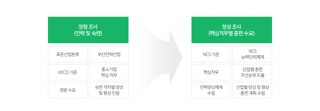 심층조사(수시)의 조사내용을 정량 조사, 정성조사로 나타낸 이미지