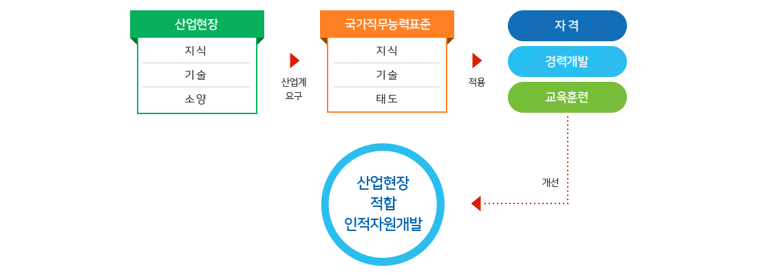 국가직무능력표준개념에 대한 정보