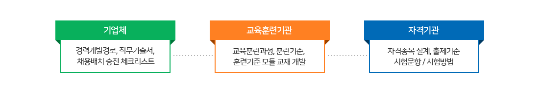 국가직무능력표준의 활용영역을 나타낸 이미지