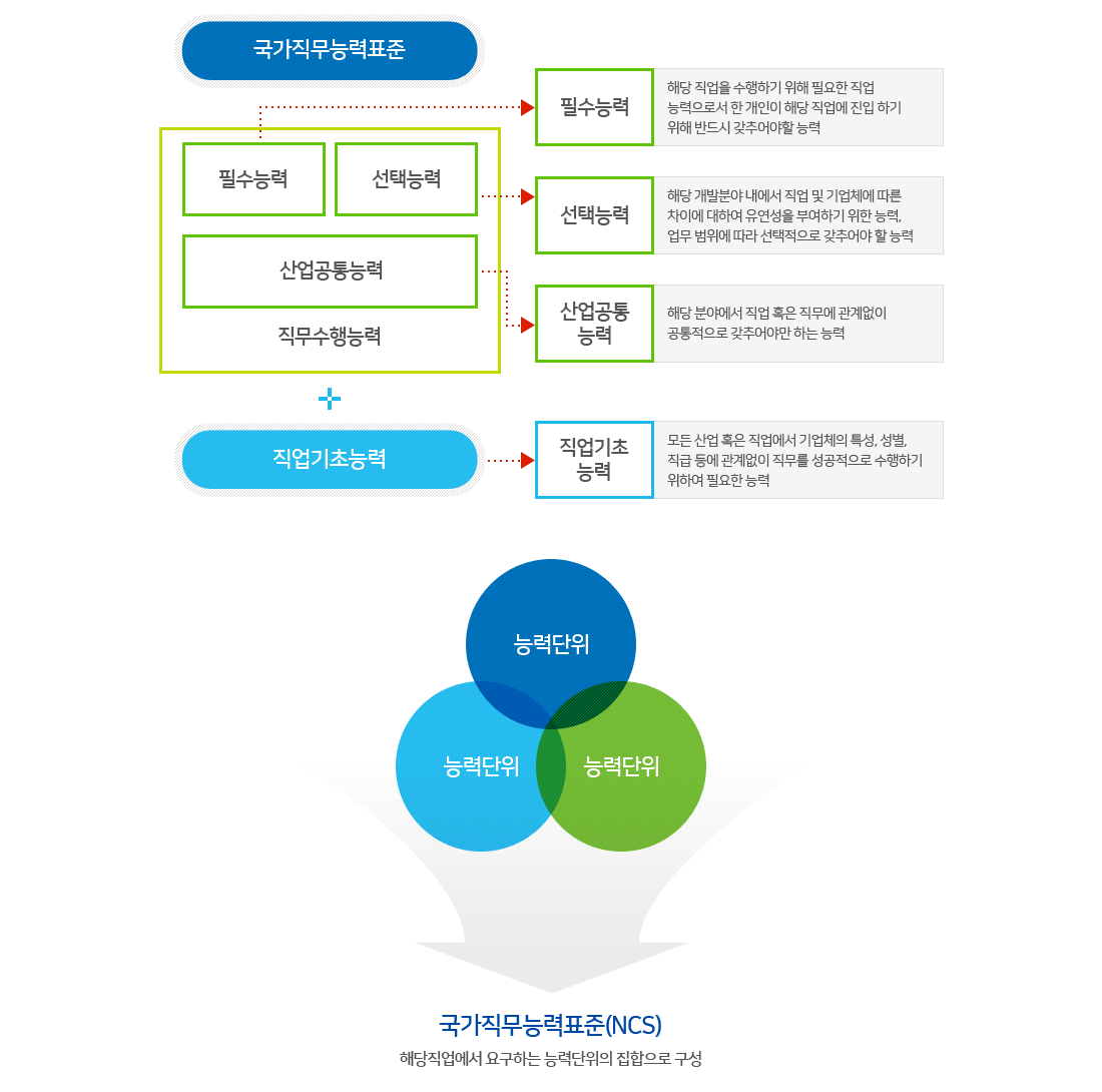 국가직무능력표준(NCS)구성 대한 정보